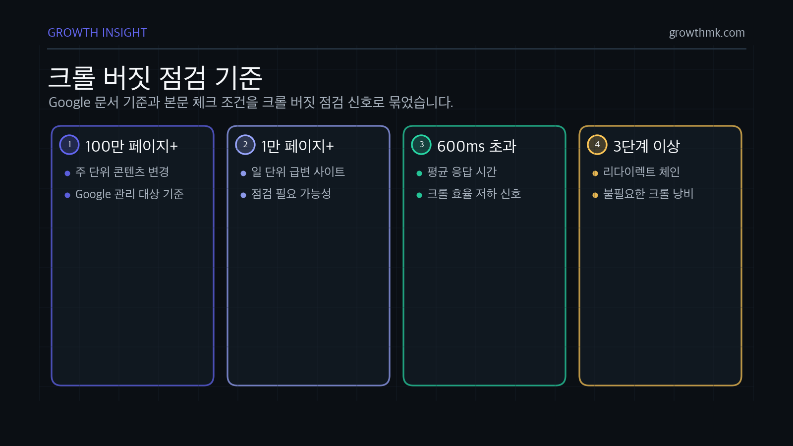 크롤 버짓은 100만 페이지, 1만 페이지 급변, 600ms 초과 응답, 3단계 리다이렉트 같은 신호에서 점검해야 한다.