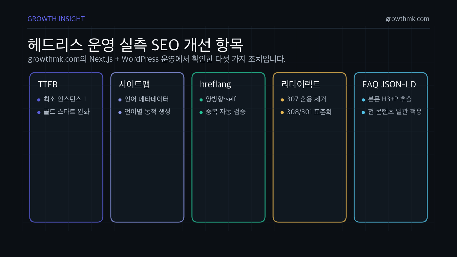 헤드리스 워드프레스 기술 SEO에서는 최소 인스턴스 1, 언어별 사이트맵, hreflang 자동 검증, 308 리다이렉트, FAQ JSON-LD 자동 추출을 적용했다.