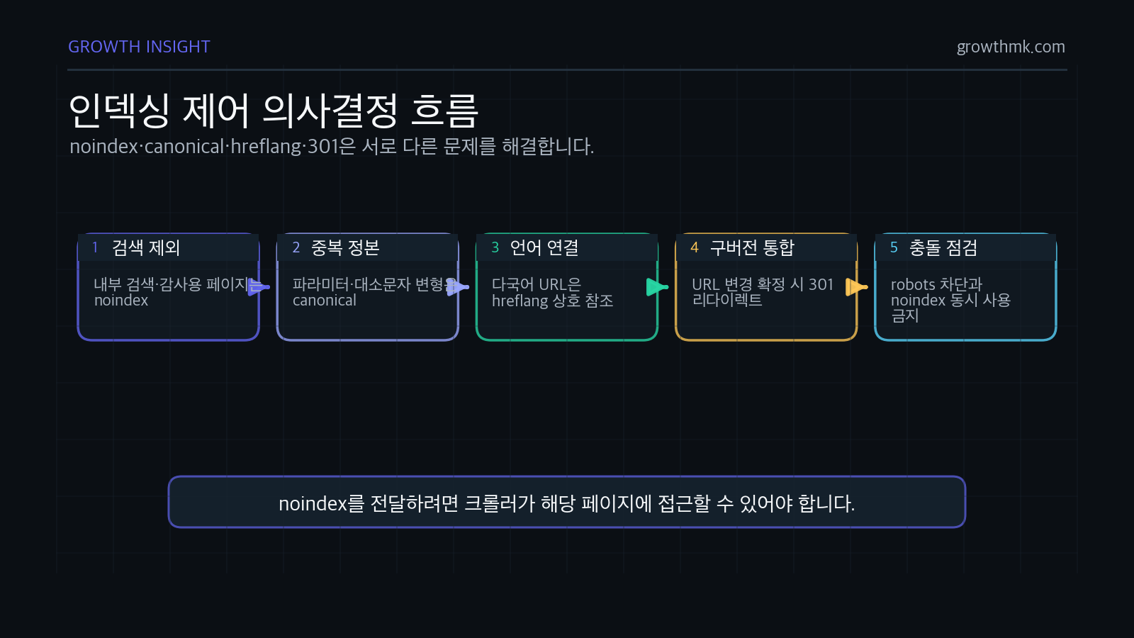 기술 SEO에서 noindex, canonical, hreflang, 301 리다이렉트를 각각의 인덱싱 문제에 맞춰 선택하는 흐름이다.