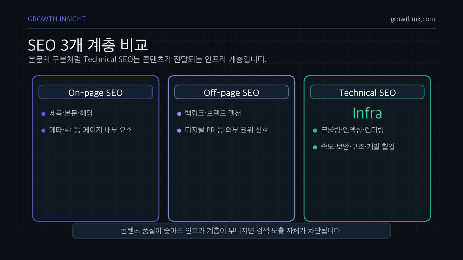 기술 SEO는 온페이지와 오프페이지 SEO를 떠받치는 크롤링·인덱싱·렌더링 인프라 계층임을 보여준다.