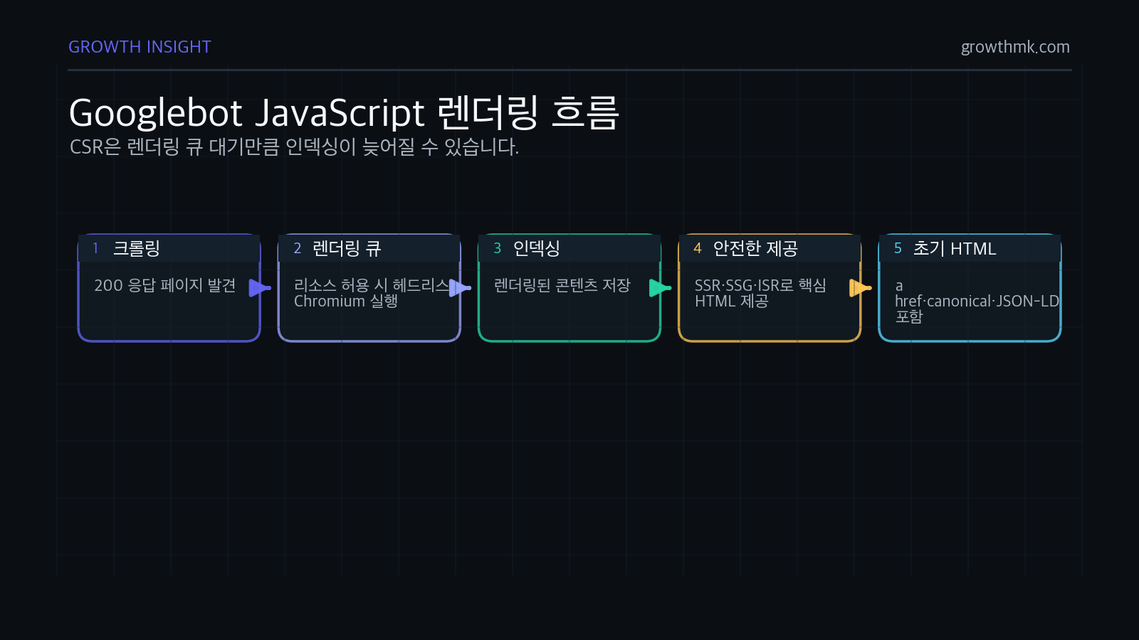 JavaScript SEO에서 Googlebot은 크롤링, 렌더링, 인덱싱 순서로 처리하며 CSR은 렌더링 큐 대기가 생긴다.