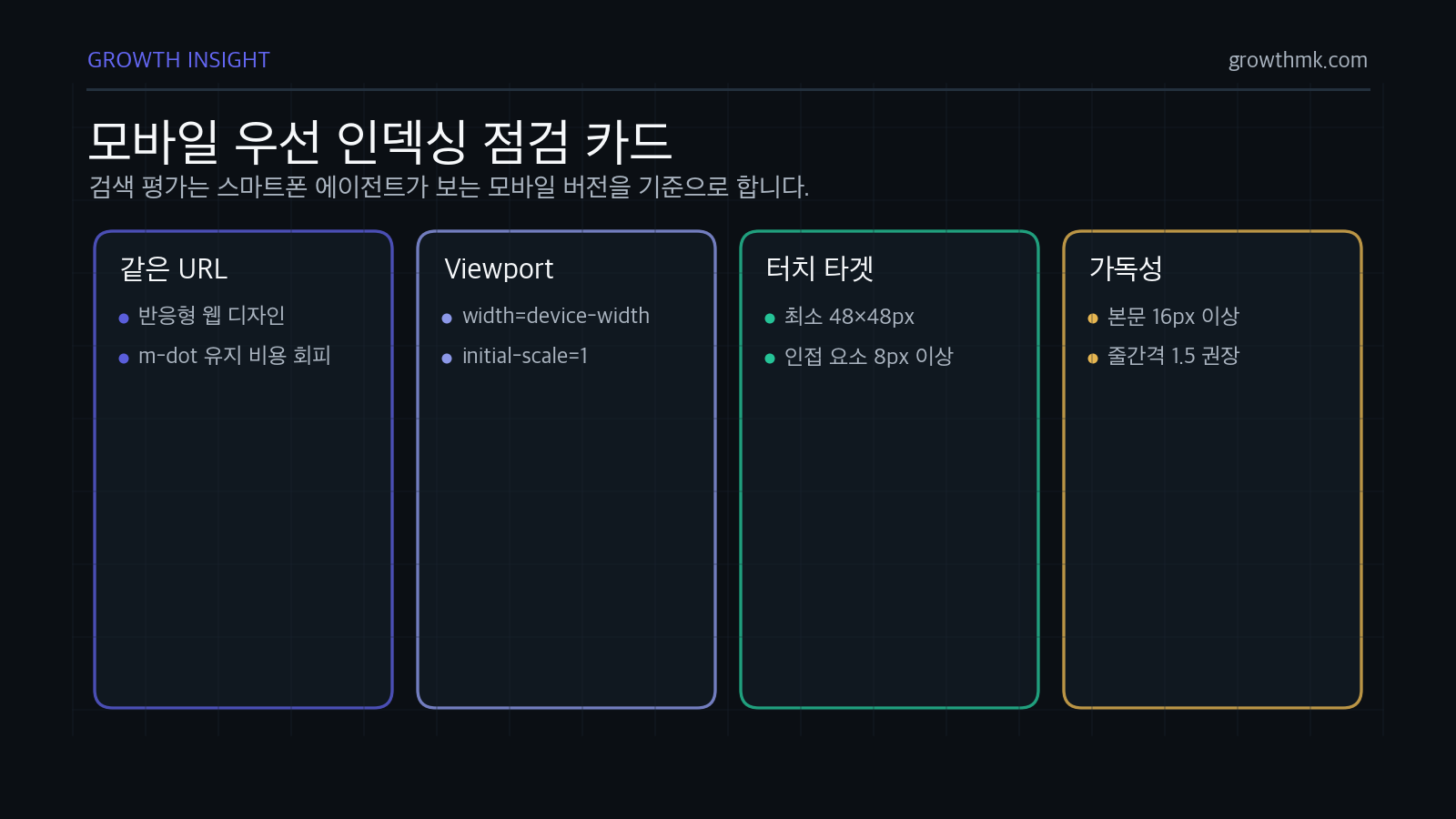 모바일 우선 인덱싱에서는 반응형 웹, viewport, 48px 터치 타겟, 16px 본문 글자 크기를 점검해야 한다.