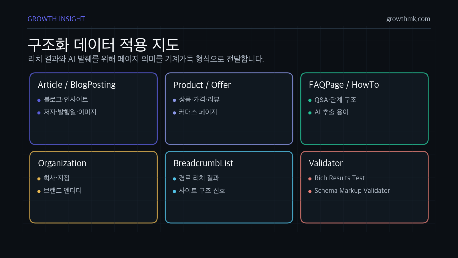 구조화 데이터는 Article, Product, FAQPage, Organization, BreadcrumbList 같은 스키마 타입으로 페이지 의미를 전달한다.