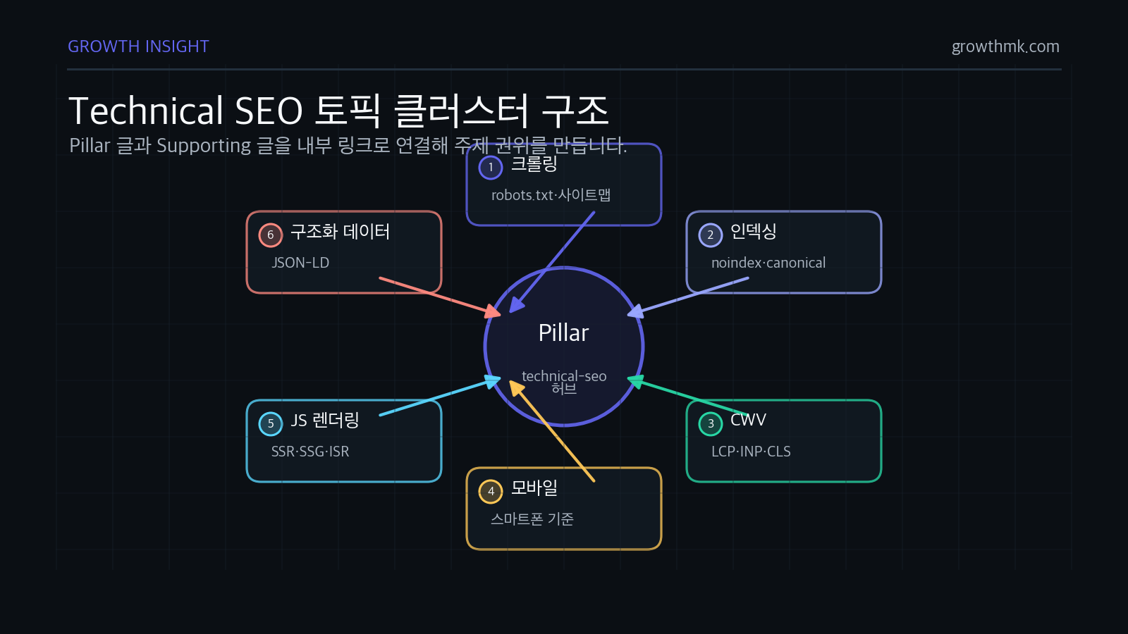 Technical SEO pillar 글을 중심으로 크롤링, 인덱싱, CWV, 모바일, JS 렌더링, 구조화 데이터 supporting 주제가 연결된다.