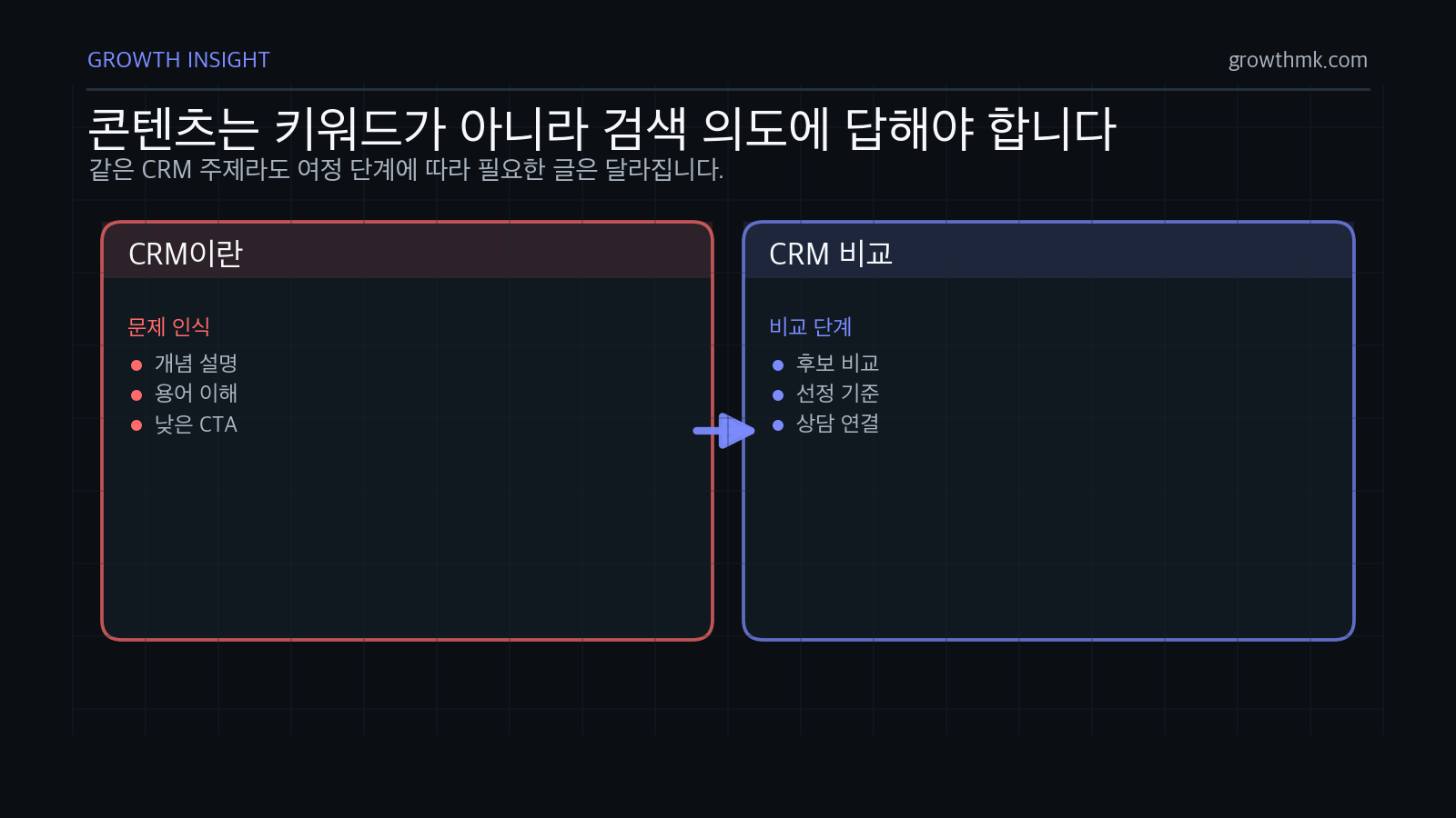 검색 의도 기반 콘텐츠 설계 SEO 가이드에서 콘텐츠는 CRM이란과 CRM 비교처럼 검색 의도와 여정 단계에 따라 달라져야 함을 보여준다.