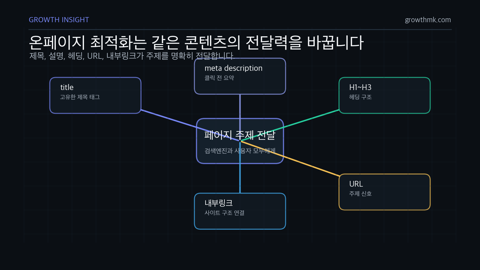 온페이지 SEO 전달 요소 SEO 가이드의 온페이지 최적화에서 title, meta description, 헤딩, URL, 내부링크가 페이지 주제를 전달하는 구조를 보여준다.
