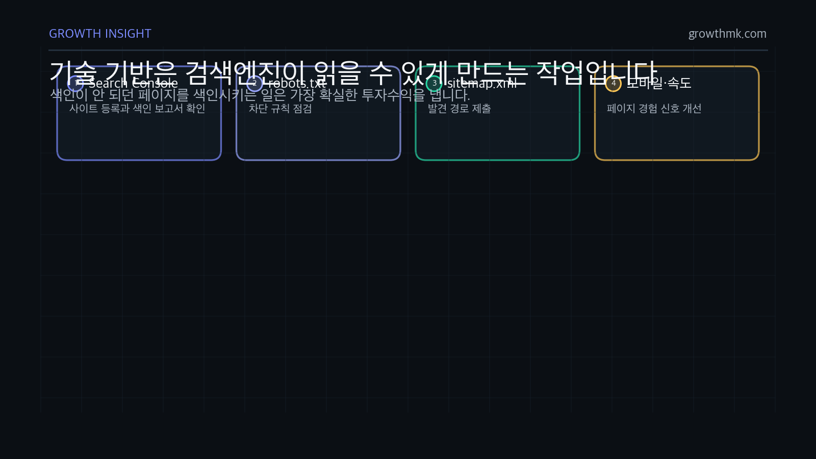SEO 기술 기반 점검 항목 SEO 가이드의 기술 기반 점검에서 Search Console, robots.txt, sitemap.xml, 모바일 속도를 확인해야 함을 정리한다.
