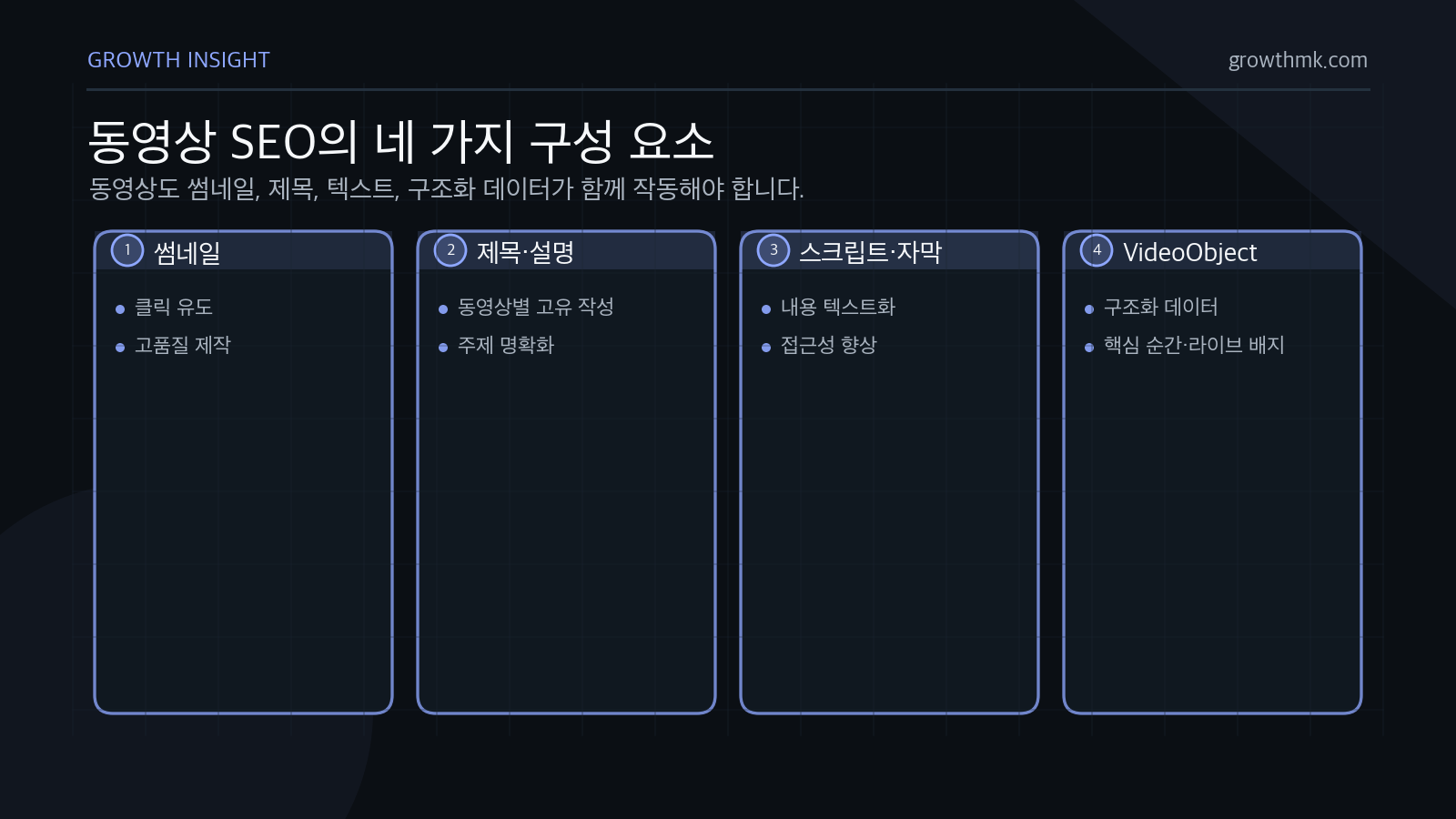 동영상 SEO는 매력적인 썸네일, 고유한 제목과 설명, 스크립트와 자막, VideoObject 구조화 데이터를 함께 갖춰야 한다.