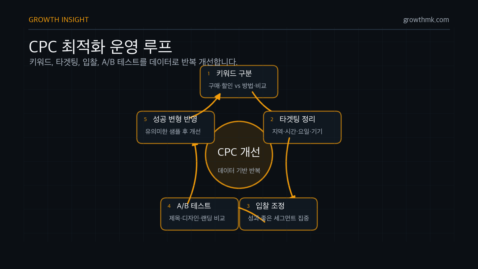 CPC 최적화 운영 루프 CPC 광고 최적화는 키워드와 타겟팅을 정리하고 성과 세그먼트를 분석하며 입찰을 조정하고 A/B 테스트 결과로 개선하는 반복 과정이다.