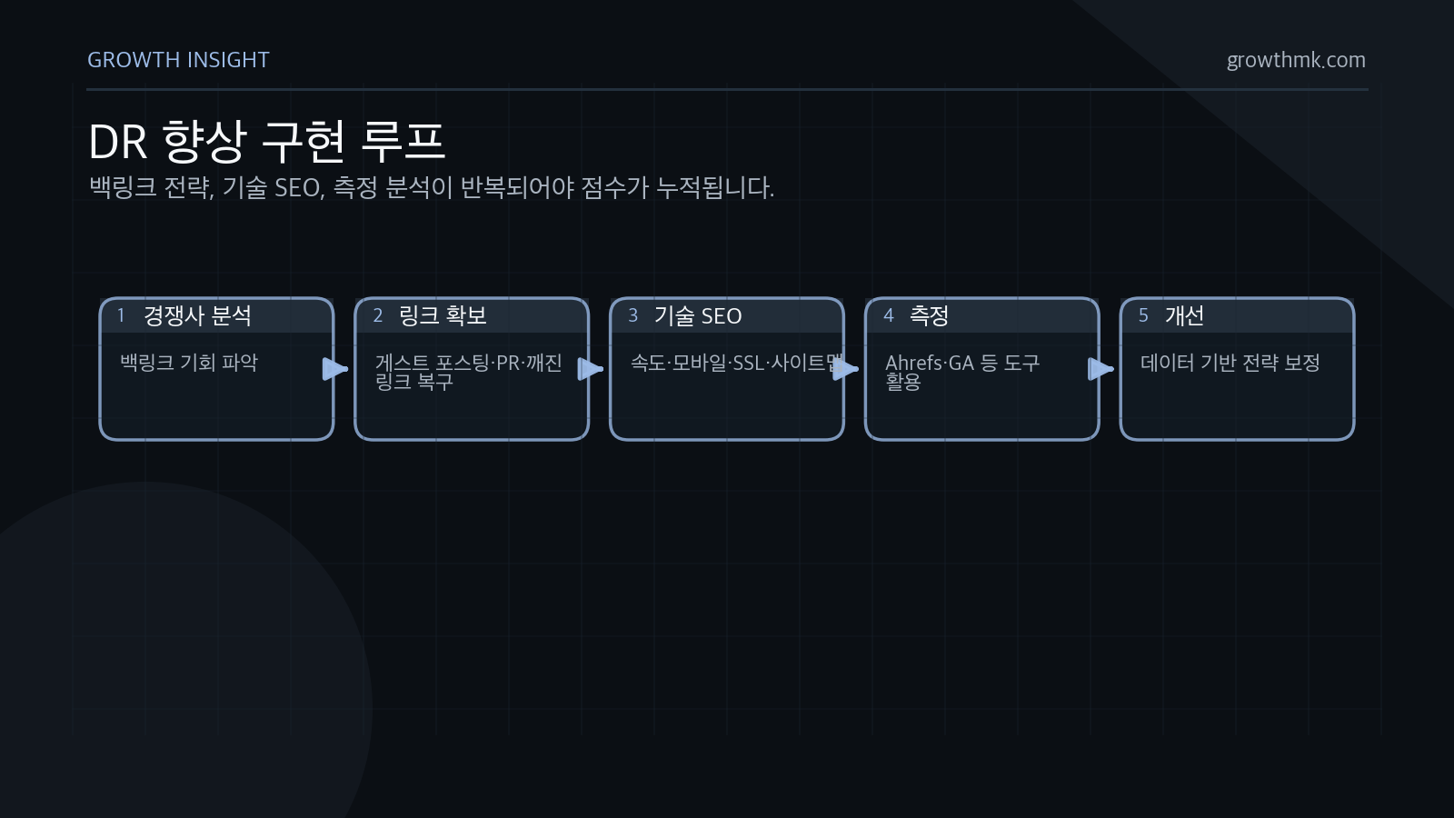 DR 향상 구현 루프 DR 향상은 경쟁사 백링크 분석, 게스트 포스팅과 PR, 기술 SEO 개선, SEO 도구 측정, 데이터 기반 개선을 반복하는 과정이다.