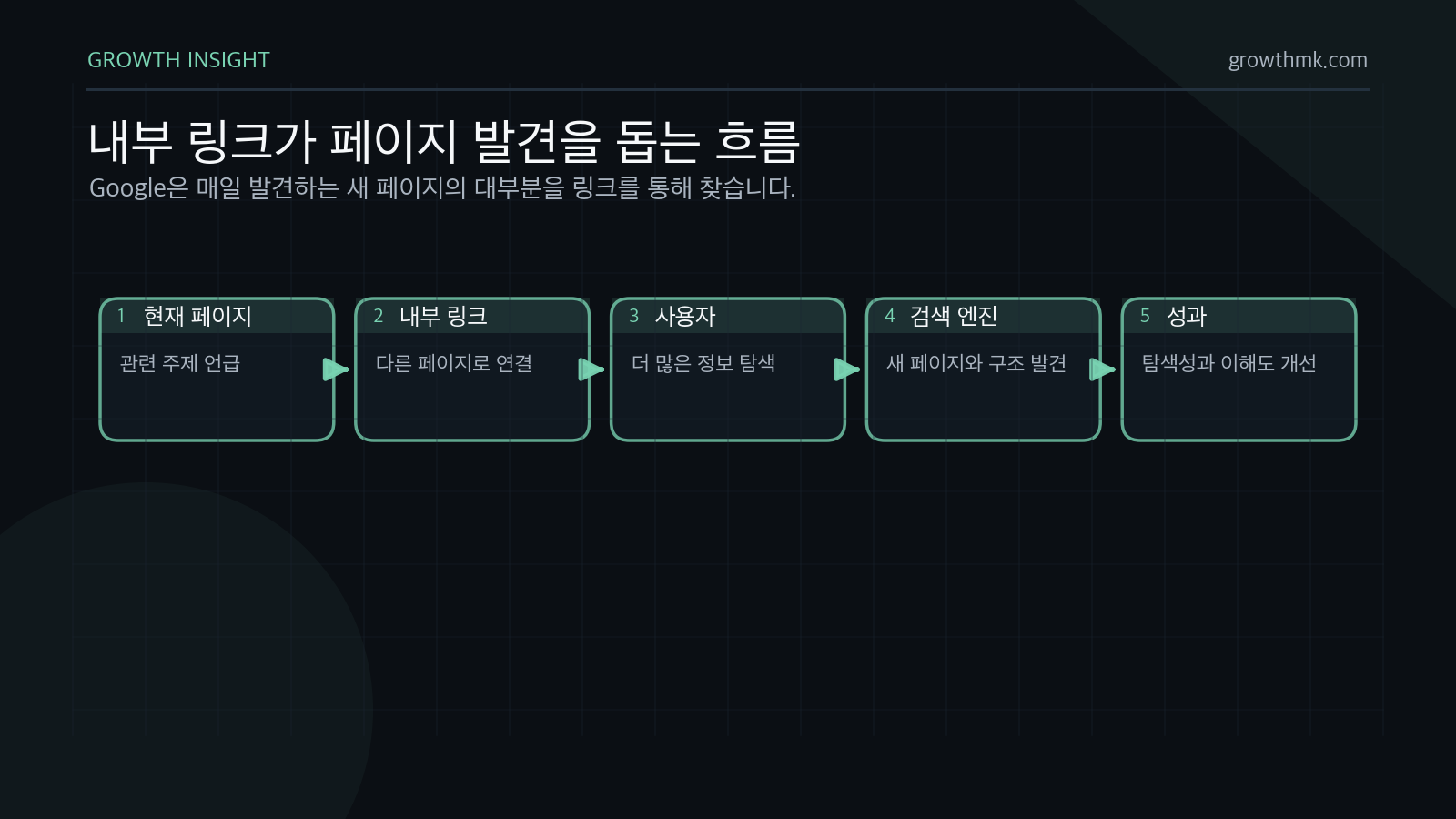 내부 링크는 사용자가 더 많은 정보를 탐색하게 하고 검색 엔진이 새 페이지와 사이트 구조를 발견하도록 돕는다.