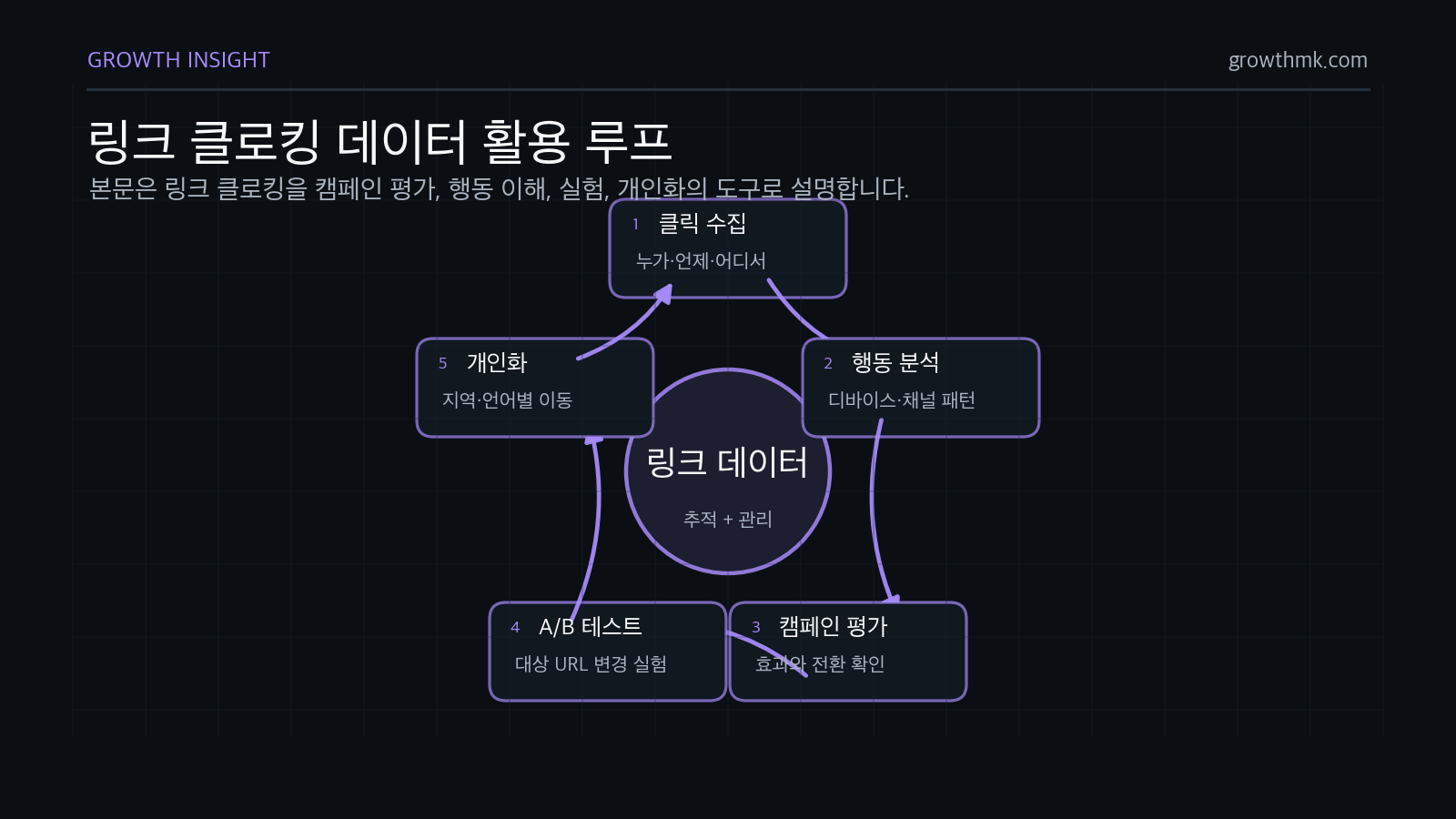 링크 클로킹은 클릭 데이터를 수집해 캠페인을 평가하고 고객 행동을 이해하며 랜딩 페이지 A/B 테스트와 지역별 개인화에 활용된다.