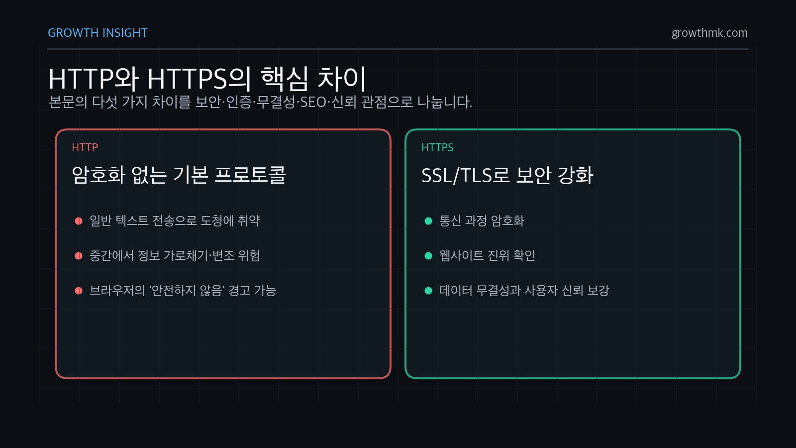HTTP는 평문 전송으로 도청과 변조 위험이 있고 HTTPS는 SSL TLS로 암호화와 인증, 무결성을 제공한다.