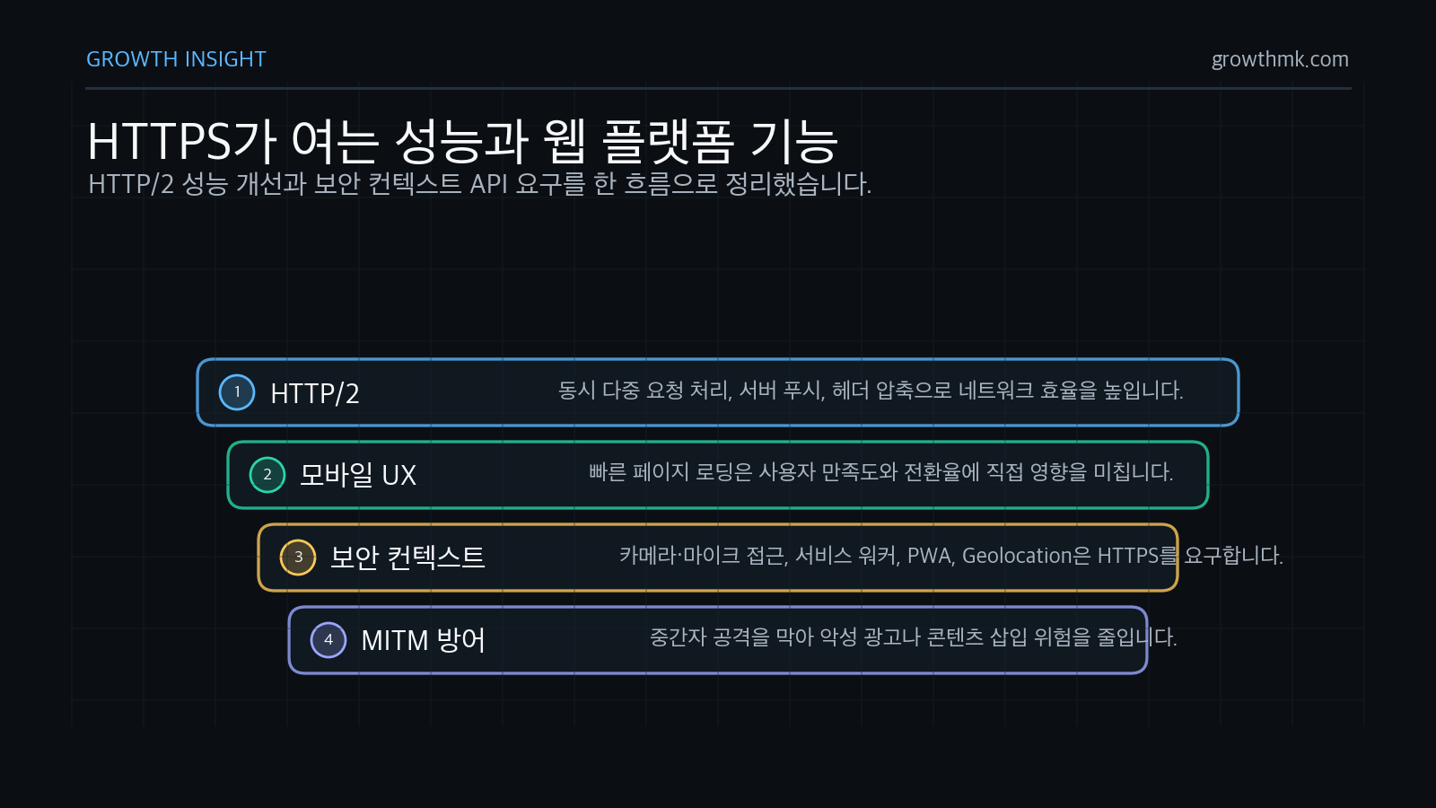 HTTPS는 HTTP2 성능 기능, 모바일 사용자 경험, 보안 컨텍스트 API, 중간자 공격 방어를 가능하게 한다.