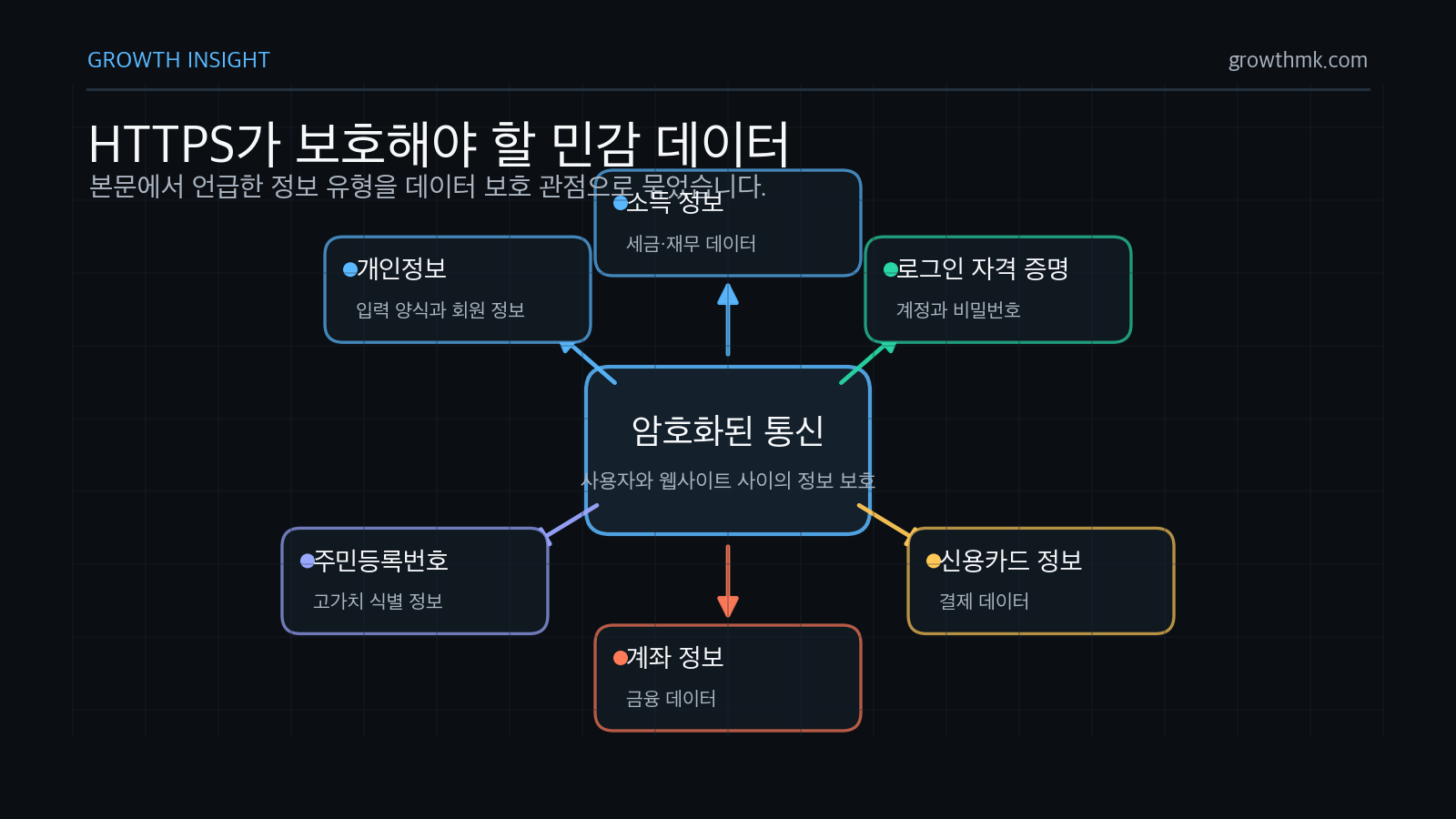 HTTPS 암호화가 개인정보, 로그인 자격 증명, 신용카드, 주민등록번호, 소득 정보, 계좌 정보를 보호한다.