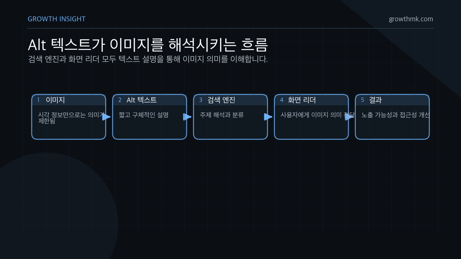 Alt 텍스트가 이미지를 해석시키는 흐름 Alt 텍스트는 이미지 내용을 텍스트 설명으로 바꾸어 검색 엔진의 분류와 화면 리더 접근성을 동시에 돕는다.