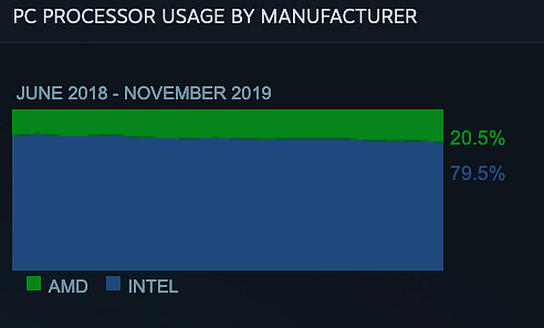 Podíl AMD procesorů mezi uživateli Steamu dosáhl pětiny