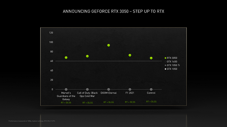 Herní novinky z veletrhu CES: RTX 3050, RTX 3090 Ti a nové Intel a AMD procesory