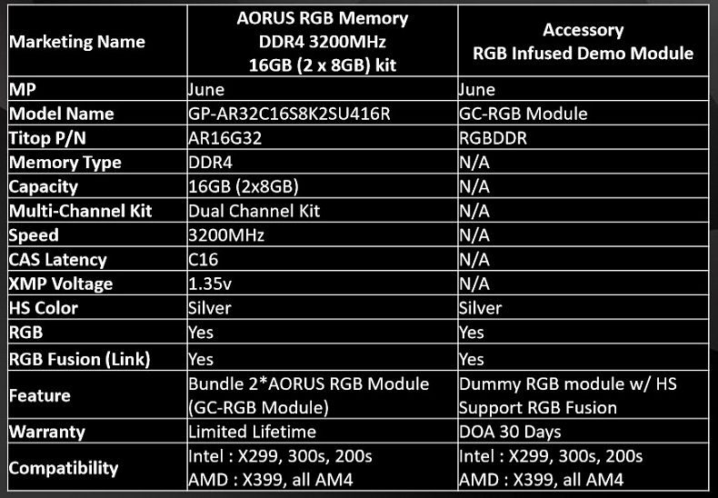 Gigabyte přišel s 16GB RGB RAM kitem s dvěma "falešnými" RAM moduly