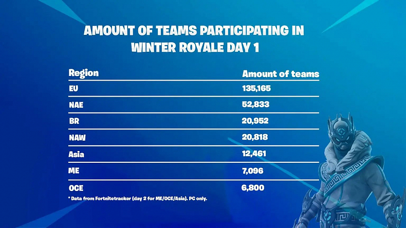 Statistiky z Winter Royale ukazují nadvládu EU