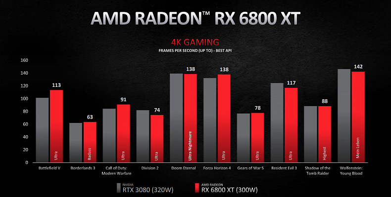 Nové Grafiky od AMD pořádně zatopí Nvidii, bude RTX 3090 neprodejná?