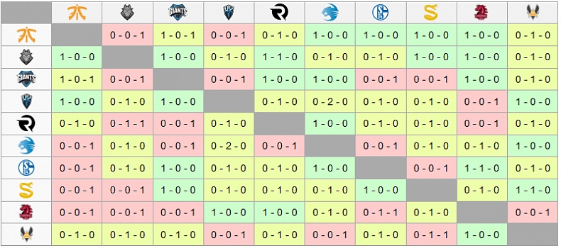 EU LCS Summer 2016 - Shrnutí 5. týdne