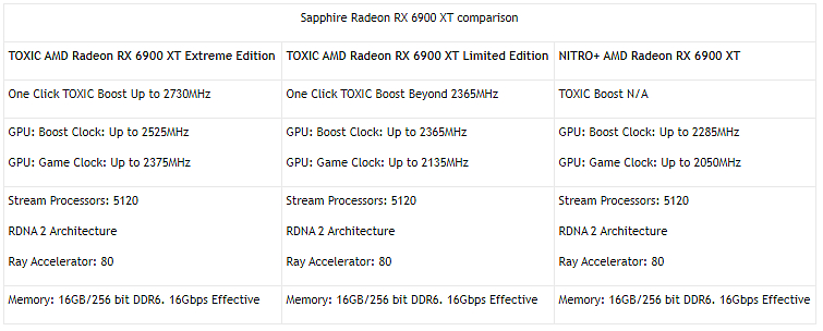 To nejlepší od AMD? Radeon RX 6900 XT Toxic Extreme nabídne kombinaci vodního a vzdušeného chlazení