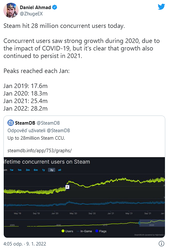 Steam opět překonává rekord v počtu současně hrajících hráčů