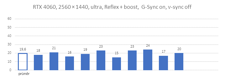 Test odezvy v Overwatch 2: jak pomůže Nvidia Reflex s latencí systému