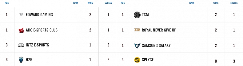 LoL Worlds: Souhrn prvního týdne.