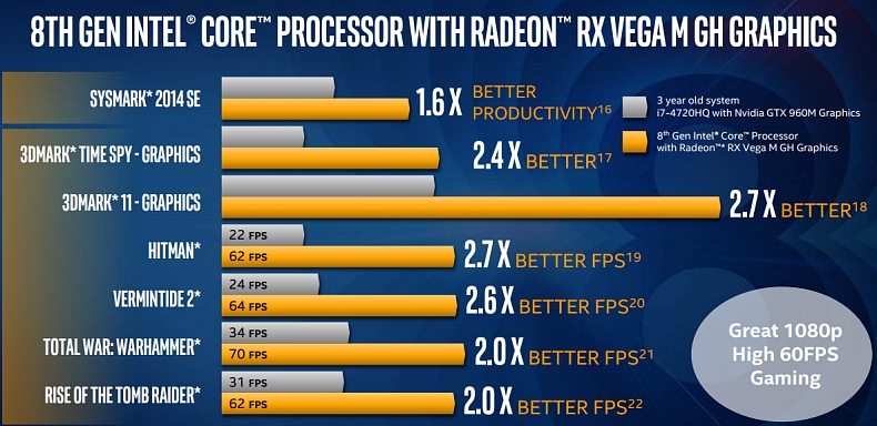 Intel procesory s RX Vega grafikou porazí GeForce GTX 1050/1060