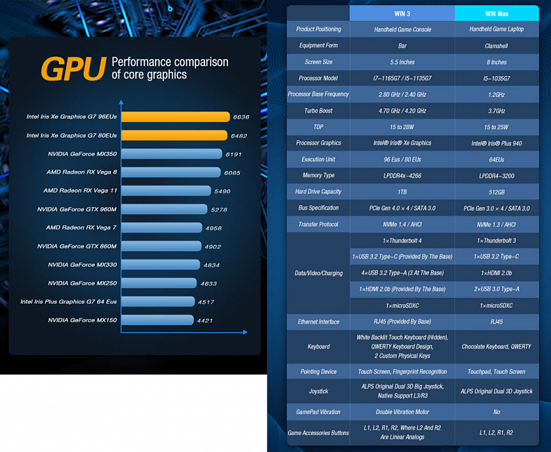 Přenosná konzole GPD Win 3 s Intel Tiger Lake obdržela cenu