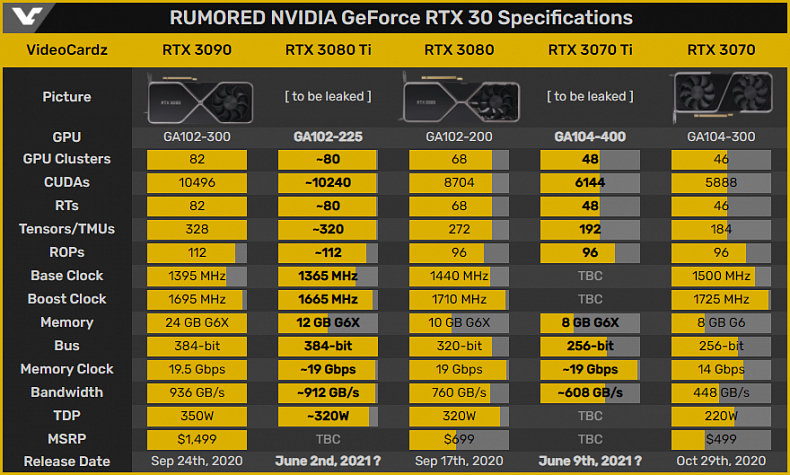 Nvidia RTX 3080 Ti a 3070 Ti se představí 31. května, dostupné budou od června