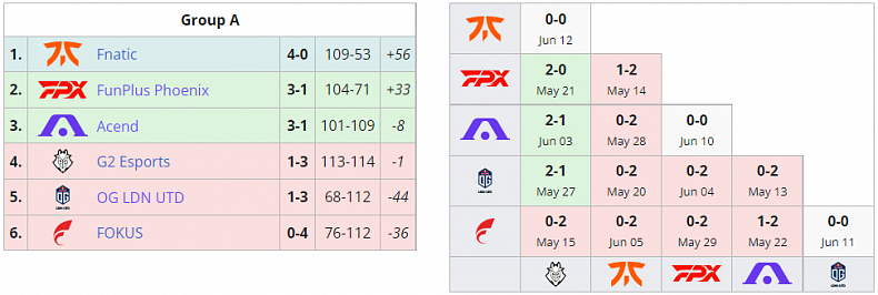 [Valorant] Jeden Čech má postup v kapse, druhý na dosah ruky, jak dopadlo další kolo Challengers?