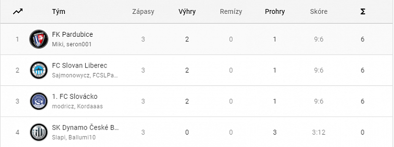 FK Pardubice jsou mistry e:LIGY