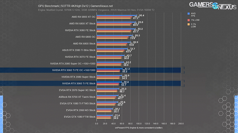 Nvidia představuje RTX 3060 Ti, výkonem předčí RTX 2080 Super