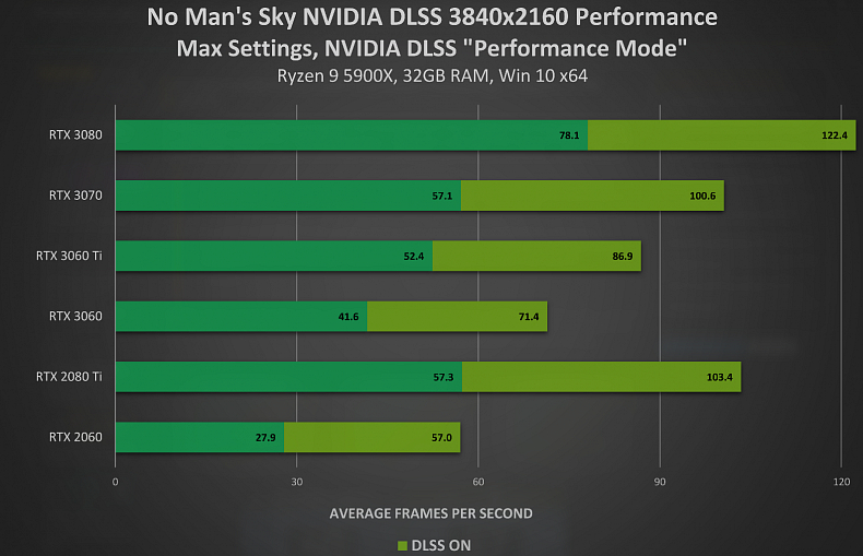 Nvidia DLSS se rozšíří na další tituly, celkem jich je skoro padesát