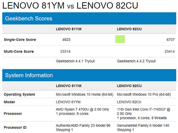 Unikl benchmark Tiger Lake procesoru od Intelu - pozitivně překvapí