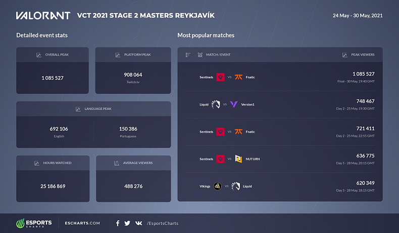 Valorant Masters 2 zná vítěze, český hráč bojoval ve finále proti americkému celku