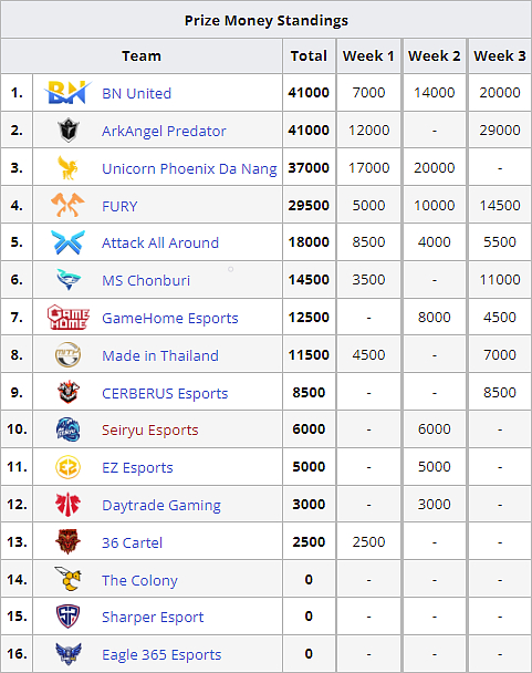 Známe vítěze PCS 5 a díky tomu i kompletní složení na šampionátu v PUBG na konci tohoto roku.