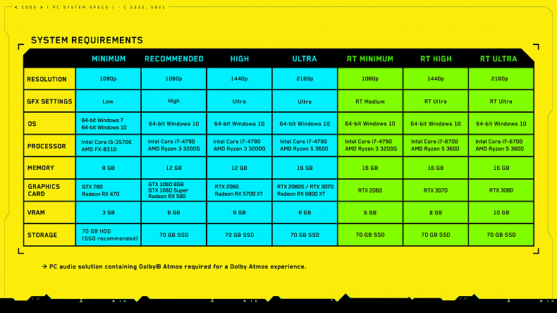 Cyberpunk 2077 ukazuje aktualizované HW nároky