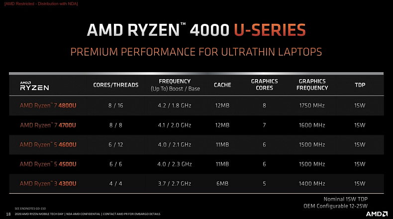 Představeny nové AMD procesory pro notebooky - zahrajete si i na cestách
