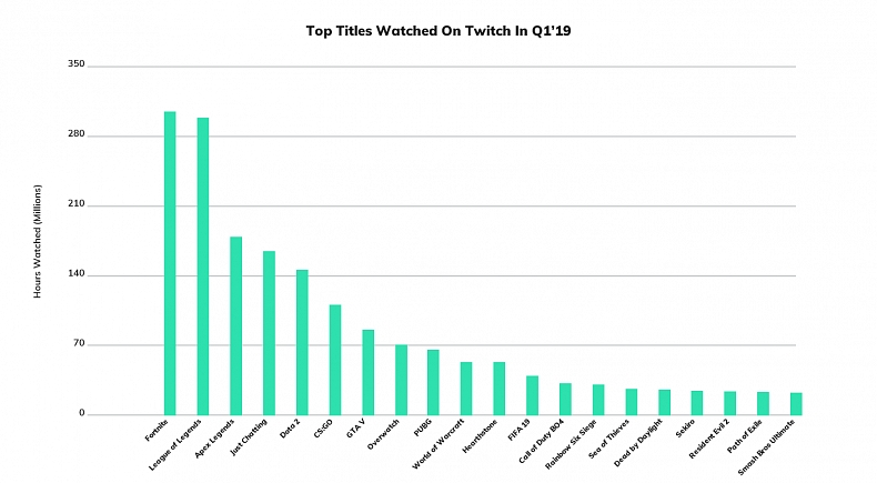 Streamlabs report: Youtube Live roste, Riot Games šlape Epic Games na paty