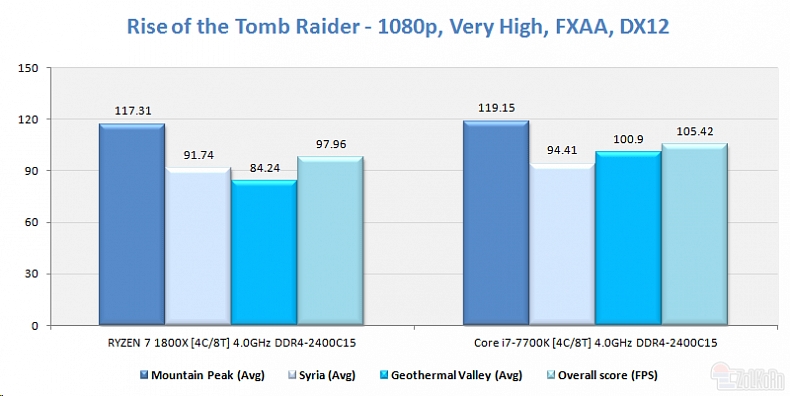 Nový benchmark naznačuje, kolik výkonu by mohl přinést Ryzen 5