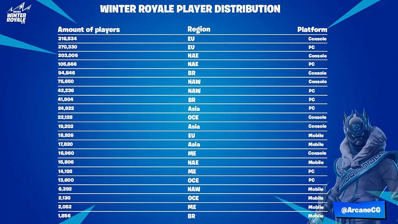 Statistiky z Winter Royale ukazují nadvládu EU