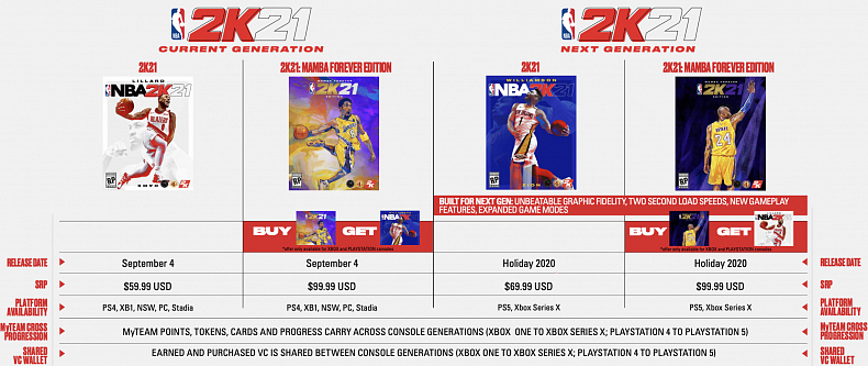 NBA 2K21 bude na nové generaci stát 70 euro