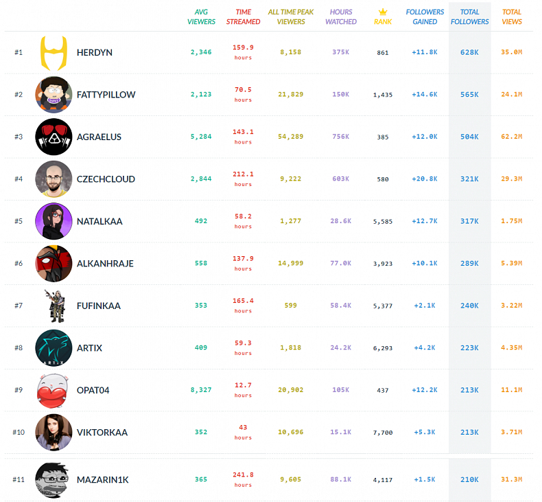 Agraelus dosáhl na půl milionu sledujících, jak jsou na tom ostatní čeští streameři?