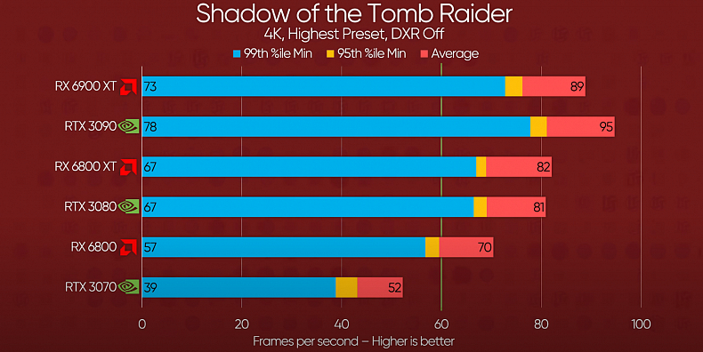 Vlajková loď od AMD Radeon RX 6900XT jde do prodeje, první ohlasy jsou skeptické