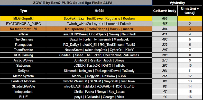 Poslední kvalifikace Zowie ligy za námi