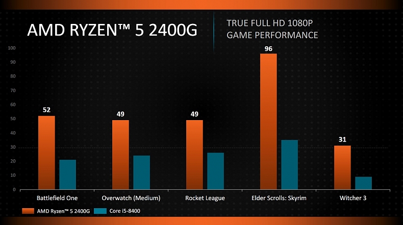 Výkon Ryzen 5 s integrovanou Vega grafikou vypadá velmi dobře